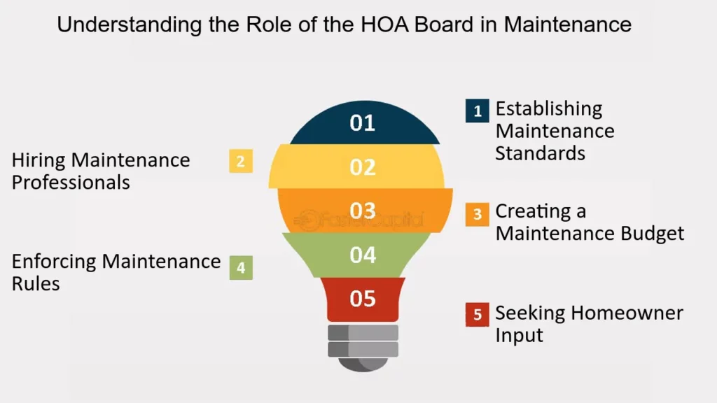 Maintenance HOA Maintenance 101 Ensuring a Well Maintained Neighborhood Understanding the Role of the HOA Board in Maintenance